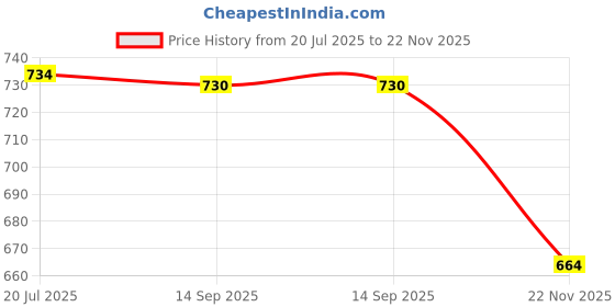 amazon.in Murphy Trimless Square LED Panel Light – 15W Cool White | Glare-Free, Recessed Ceiling Downlight for Home & Commercial – Pack of 2 Price History Graph from 20 Jul 2025 to 22 Nov 2025