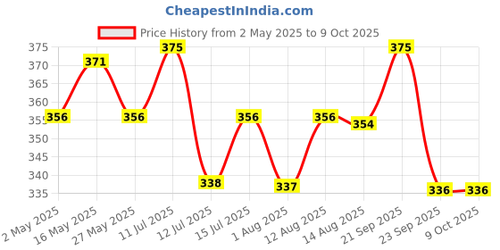 amazon.in Murphy Waterproof 220 V Auto Day/Night ON/Off Photocell, LDR Sensor Switch for Lighting : Pack of 1 murphy Price History Graph from 2 May 2025 to 8 Oct 2025