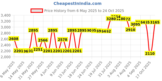 amazon.in murphy's naturals Murphy’s Naturals Mosquito Repellent Wipes, Plant-Based with Lemongrass & Rosemary Oil, Fast-Absorbing & Travel-Friendly, DEET-Free, 10 Wipes, 1-Pack murphy's naturals Price History Graph from 6 May 2025 to 24 Oct 2025
