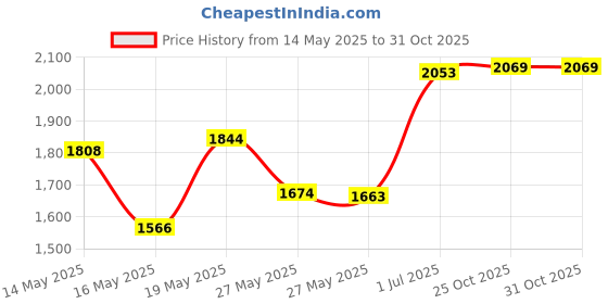 amazon.in Murrays Murray's Superior Hair Dressing Pomade 2 PACK Price History Graph from 14 May 2025 to 30 Oct 2025