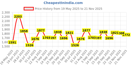amazon.in Murrays Pomade, 3 oz by Murray Price History Graph from 19 May 2025 to 21 Nov 2025