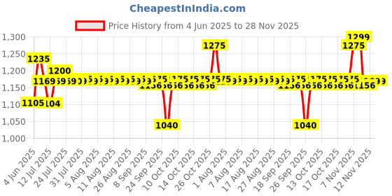 amazon.in Murshmallow Coconut Milk & Vanilla Luxe Body Scrub / Polish 350gm | With Lactic Acid, Hyaluronic & Niacinamide | Anti-cellulite & Anti-Wrinkle| Remove Tan & Dead Skin | Deep Exfoliating Scrub for Hydrating & Brightening Skin | Men & Women murshmallow Price History Graph from 4 Jun 2025 to 27 Nov 2025