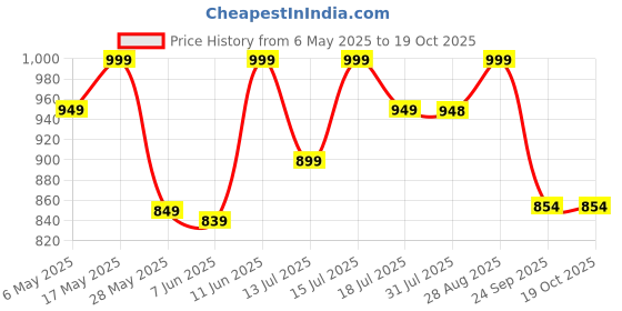 amazon.in murti creation Women's Digital Floral Print Original Plain Linen Casual Saree With Blouse Piece (Main) murti creation Price History Graph from 6 May 2025 to 19 Oct 2025