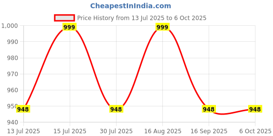amazon.in murti creation Womens Plain Linen Cut Work Border With Handwork Border Digital Printed Saree With Blouse Piece (White) murti creation Price History Graph from 13 Jul 2025 to 5 Oct 2025