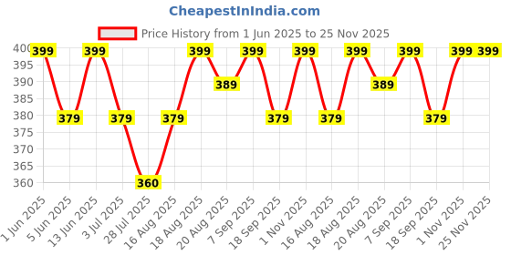 amazon.in Murti Export Detox Foot patches Cleansing Toxin Remover Foot Pads Pain Relief Stress Relief Sleep Patch for Detoxification For Men And Women (Pack of 1) (10 Patches) murti export Price History Graph from 1 Jun 2025 to 24 Nov 2025