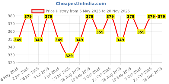 amazon.in Murti Export Tiles Gap Filler Waterproof 280ml, Gap Sealant, Grout, White Cement Paste Tube, Gap Filler for Walls and Joints, Waterproof Sealant, Tile Gap Filler Tube for Kitchen, Bathroom Price History Graph from 6 May 2025 to 27 Nov 2025