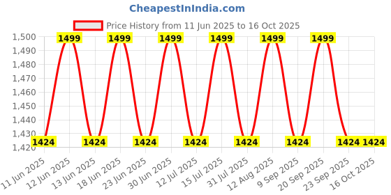 amazon.in murtihome Mahayogi Shiva Murti, 8.89 cm Height, Black, 3D Printed, UV Resin, Hindu Religious Statue of Adiyogi Shiva murtihome Price History Graph from 11 Jun 2025 to 15 Oct 2025