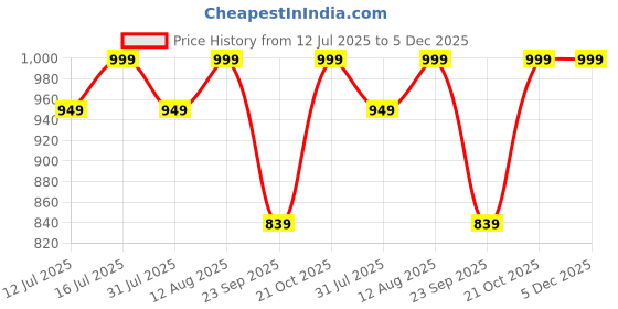 amazon.in MurtiHome Shri Ram Rasik Hanuman Murti, 8 cm Height, Orange Black, 3D Printed, UV Resin, Car Dashboard Idol of Lord Hanuman Price History Graph from 12 Jul 2025 to 5 Dec 2025