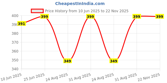 amazon.in Murugan Decor | Arumugam Arulidum Anuthinamum Erumugam Vel | Palani Murugan Hindu, Pathumalai Murugan | Thiruchendur Murugan, for Pooja Room Price History Graph from 10 Jun 2025 to 22 Nov 2025