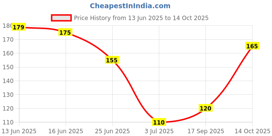 amazon.in Murugan Frame,Rope with Murugan Pendant(Red or Black), Palani Panjamirtham-470g Jar (Totally Pack of 3) Palani Devasthana panjamirtham Price History Graph from 13 Jun 2025 to 14 Oct 2025