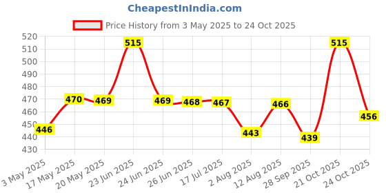 amazon.in anciently Murugan Idol Brass Mini | Mini Lord Murugan Statue | Karthikeyan Idol | Mini Murugan Silai Brass 8 CM Height Brass Gold Colour 1 Piece, Religious anciently Price History Graph from 3 May 2025 to 21 Oct 2025