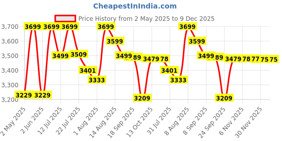 amazon.in musa kazim Wood Wall Mirror Window | Hanging |Wall Frame Fram Mounted For Living Room Bedroom |Size 24X36 Inch, Rectangular, Black musa kazim Price History Graph from 2 May 2025 to 9 Dec 2025