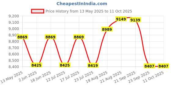 amazon.in Musa Kazim Wooden Partition/Wall Screen/Room Divider/Living Room and Foldable Partition / 4 Panel/Screen Separator (Gold) Price History Graph from 13 May 2025 to 10 Oct 2025