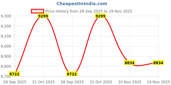 amazon.in MUSCAZO FITNESS 20-in-1 All-in-One Heavy Duty Pro Gym Bench with J-Hook Barbell Support, Dip Bar, Leg Extension & LAT Machine for Full Body Training Price History Graph from 28 Sep 2025 to 19 Nov 2025