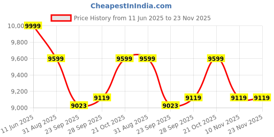 amazon.in MUSCAZO FITNESS 20-in-1 Heavy Duty Pro Home Gym Bench with J-Hook Barbell Holder, Lat Pulldown, Leg Curl & Adjustable Incline/Decline Price History Graph from 11 Jun 2025 to 23 Nov 2025