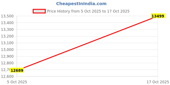 amazon.in MUSCAZO FITNESS: 90KG PVC Home Gym Combo with 8-in-1 Bench Pro | Curl Rod, Straight Bar, Dumbbells, Plates, Rope, Gripper, Gloves ? Full Body Workout Set Price History Graph from 5 Oct 2025 to 17 Oct 2025
