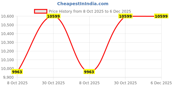 amazon.in muscazo fitness MUSCAZO 10–100KG PVC Home Gym Combo with 8-in-1 Bench Pro | Curl Rod, Straight Bar, Dumbbells, Plates, Rope, Gripper, Gloves – Full Body Workout Set (30, Kilograms) muscazo fitness Price History Graph from 8 Oct 2025 to 6 Dec 2025