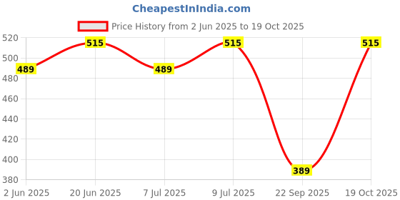 amazon.in Muscle Asylum Creatine Monohydrate Powder 250 Gm,83 Servings Boosts Athletic Performance Micronized & Instantized Fuels Muscles Provides Energy Support Heavy Workout Recovery Unflavoured,1 Count Price History Graph from 2 Jun 2025 to 19 Oct 2025