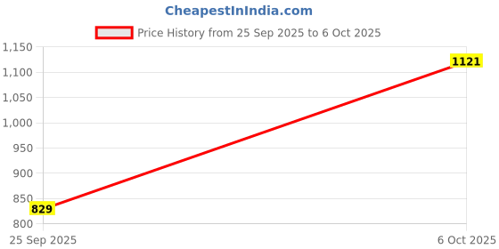 amazon.in Muscle Asylum EAA Essential Amino Acids 25 Servings (Orange Mango) Price History Graph from 25 Sep 2025 to 6 Oct 2025