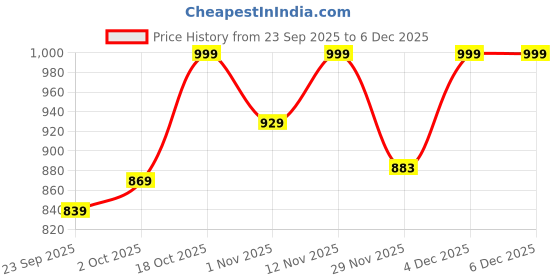 amazon.in Muscle Asylum F9 Extreme Pre-Workout Energy Supplement Powder | High Caffeine + Beta Alanine + EAA- Creatine Free - 30 Servings, 300g, Fruit Punch Price History Graph from 23 Sep 2025 to 4 Dec 2025