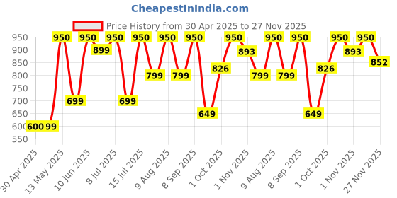 amazon.in Muscle Asylum F9 Pre-Workout - 50 Servings, 400gm (Fruit Punch) | Boosts Energy & Endurance | Improves Focus muscle asylum Price History Graph from 30 Apr 2025 to 27 Nov 2025