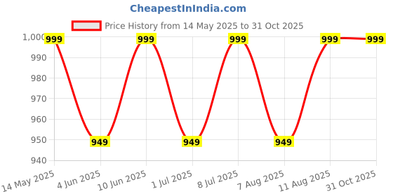 amazon.in Muscle Asylum F9 Ultimate Pre-Workout Supplement, Berry Punch Flavour, 300g, 30 Servings with Creatine, Beta Alanine and Caffeine muscle asylum Price History Graph from 14 May 2025 to 31 Oct 2025