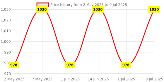 amazon.in Muscle Asylum Premium Whey Protein with Real Cookies Inside | 1kg, 25 Servings | Cookie & Cream | With Genuine Lab Reports | Body Building & Recovery | Increased Muscles Price History Graph from 2 May 2025 to 9 Jul 2025