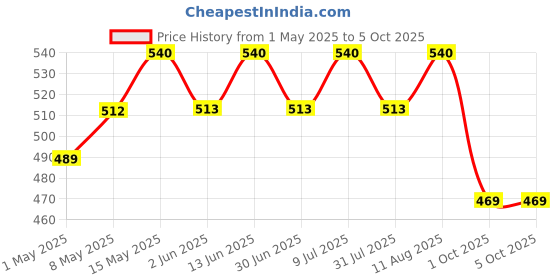 amazon.in Muscle Asylum Pure Bcaa | 50 Serving, 300G, | Blue Razz | With Genuine Lab Reports | Bcaas With Nootropics Matrix | Fast Recovery, Powder muscle asylum Price History Graph from 1 May 2025 to 4 Oct 2025