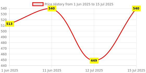 amazon.in Muscle Asylum Pure Bcaa | 50 Serving, 300g, | Orange Mango | With Genuine Lab Reports | BCAAs With Nootropics Matrix | Fast Recovery muscle asylum Price History Graph from 1 Jun 2025 to 15 Jul 2025