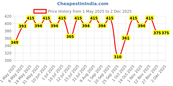 amazon.in Muscle Asylum Pure Creatine Monohydrate Powder|250 G,62 Servings|Fruit Punch|With Genuine Lab Reports|Enhanced Muscle Strength & Power|Fast Recovery|Increased Muscle Mass,1 Count Price History Graph from 1 May 2025 to 2 Dec 2025