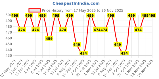 amazon.in Muscle Asylum Skimmed Milk Powder, 35g Protein,1kg |Perfect for Smoothie and Shakes | Lab tested for Purity Price History Graph from 17 May 2025 to 26 Nov 2025