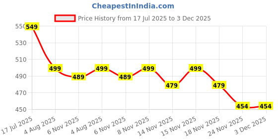 amazon.in Muscle Blaze Daily Multivitamin (60 Tablets) For Energy, Stamina & Recovery Price History Graph from 17 Jul 2025 to 2 Dec 2025