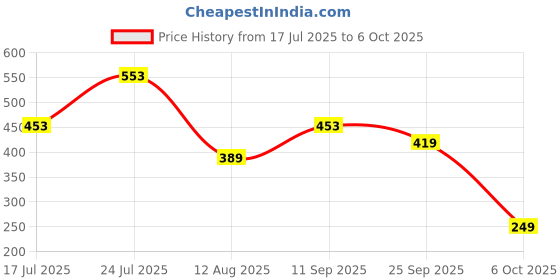 amazon.in Muscle Drago - Pushup Board 15 in 1 push up stand, multi-function flex for Men and Women - Fitness Equipment for Home Gym to Exercise Chest, Triceps, Shoulders and Back Price History Graph from 17 Jul 2025 to 6 Oct 2025
