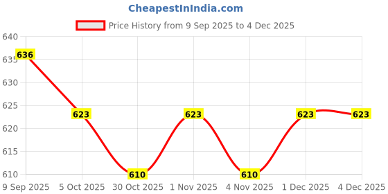 amazon.in MUSCLE ELITE FITNESS BIG PUMP Pre Workout Supplement is prepared to boost explosive energy, strength, focus, endurance and maximum performance during workout Blueberry Price History Graph from 9 Sep 2025 to 4 Dec 2025