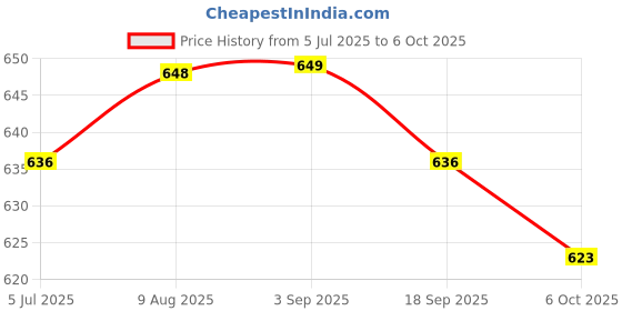 amazon.in MUSCLE ELITE FITNESS BIG PUMP Pre Workout Supplement is prepared to boost explosive energy, strength, focus, endurance and maximum performance Mango flavour. Price History Graph from 5 Jul 2025 to 6 Oct 2025