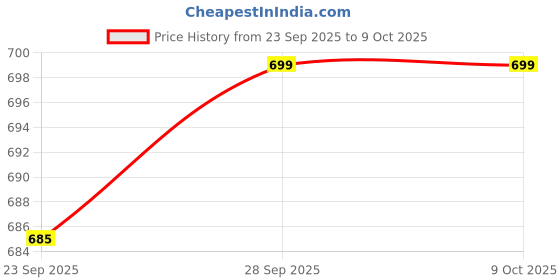 amazon.in MUSCLE ELITE FITNESS Big Pump Supplement is prepared to boost explosive energy, strength, focus, endurance and maximum performance during workout with sipper Orange Price History Graph from 23 Sep 2025 to 8 Oct 2025