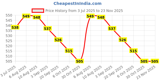 amazon.in Muscle Elite Fitness Isotonic Instant Energy Drink Formula, Extended Workout Electrolyte Energy Drink Dextrose Monohydrate and L-Glutamine | 825mg Electrolytes [32 Servings, Blueberry Flavor] Price History Graph from 3 Jul 2025 to 23 Nov 2025