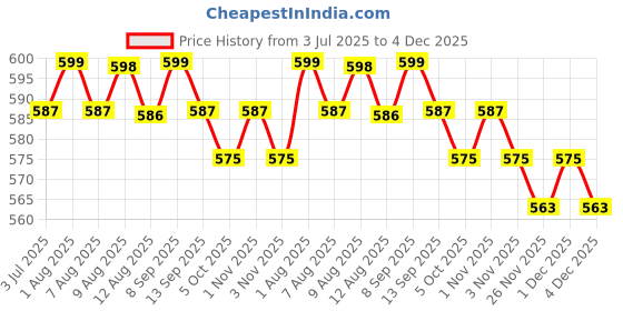 amazon.in Muscle Elite Fitness Isotonic Instant Energy Drink Formula, Extended Workout Electrolyte Energy Drink | 825mg Electrolytes [32 Servings,Orange Flavor] Free Shaker Price History Graph from 3 Jul 2025 to 4 Dec 2025