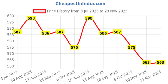 amazon.in Muscle Elite Fitness Isotonic Instant Energy Drink Formula, Extended Workout Electrolyte Energy Drink with BCAA, Dextrose Monohydrate [Mango] Price History Graph from 3 Jul 2025 to 23 Nov 2025