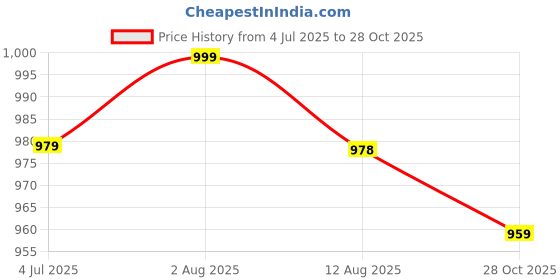 amazon.in MUSCLE ELITE FITNESS Pre Workout Supplement Increase Endurance, Muscles, Strength, Focus, Energy Supplement 255g Watermelon Pack of 1 with sipper Price History Graph from 4 Jul 2025 to 28 Oct 2025