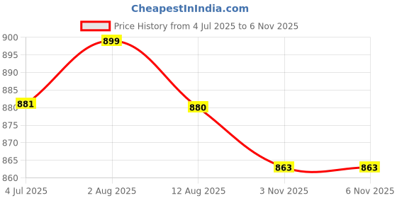 amazon.in MUSCLE ELITE FITNESS Pre Workout Supplement Increased muscle | Highlights Energy | Increase Strength and muscle out put | Prepared to boost explosive energy, strength, focus (Green Apple) X1 Price History Graph from 4 Jul 2025 to 6 Nov 2025