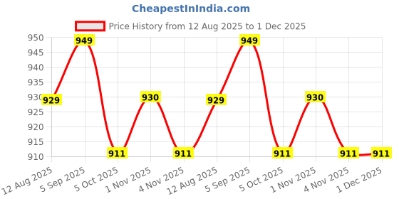 amazon.in Muscle Elite Fitness Ultra Focus Advanced Pre Workout with L-Arginine, L-Citrulline, Creatine, AAKG, For Men & Women [60 Servings, Blueberry] Free Shaker Price History Graph from 12 Aug 2025 to 30 Nov 2025