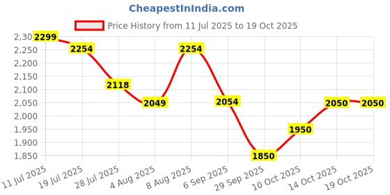 amazon.in Muscle Garage DNA Anabolic Mass Gainer 2.7 Kg/Chocolate Get Free Creatine Pre-Workout Unflavoured 100 g Price History Graph from 11 Jul 2025 to 17 Oct 2025