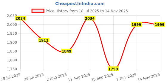 amazon.in Muscle Garage DNA Anabolic Mass Gainer | High Protein Weight Gainer | 374 gm Calories, 68gm Cabs, 21 gm Protein| Muscle Building & Recovery Supplement | Choco Carmel |2.7 Kg - 6LBS Price History Graph from 18 Jul 2025 to 14 Nov 2025