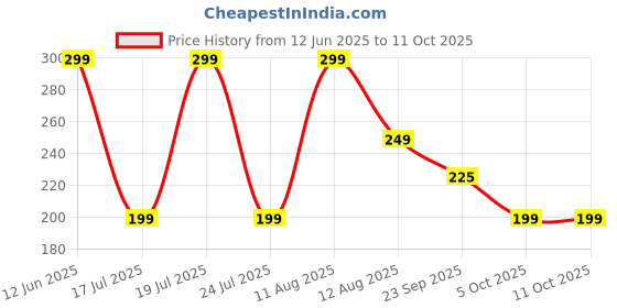 amazon.in Muscle Nectar Pure Creatine Monohydrate (Unflavoured, 100g) Price History Graph from 12 Jun 2025 to 10 Oct 2025