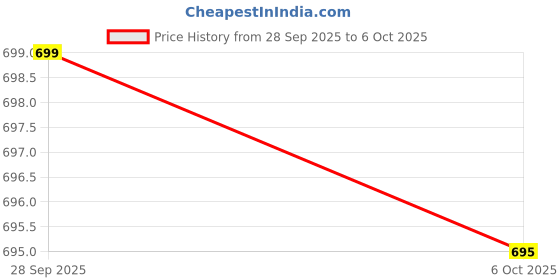 amazon.in Muscle Science Creamax 50 Serving Flavoured Creatine 160gm. Blend of 2gm 100% Pure Micronized Creatine monohydrate & 1gm Creatine HCL for Strength, Power & endurance (ORANGE) muscle science Price History Graph from 28 Sep 2025 to 6 Oct 2025