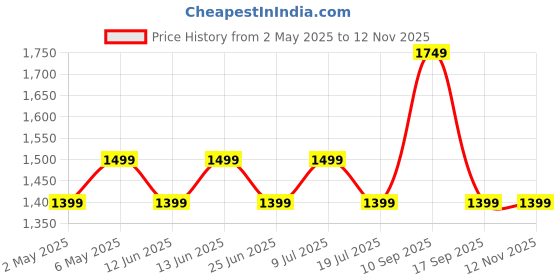 amazon.in muscle science Ignitor Nextgen 25 Serv. Pre Workout, 3850 mg Beta Alanine, 140 mg Taurine for Endurance, 1000 mg Arginine for Pump, 260 mg Caffeine and 150 mg Tyrosine for Energy & Focus. (GUAVA) muscle science Price History Graph from 2 May 2025 to 12 Nov 2025