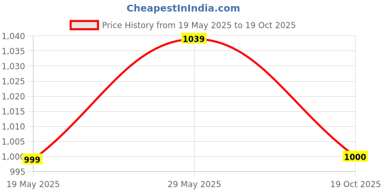 amazon.in Muscle Science Omega 3 Fish oil capsules | Buy 1 Get 1 Free | 1000mg Capsules With Fish Oil - EPA + DHA Enriched - 90 Capsules For Men & Women For Healthy Brain, Heart, Eyes And Joint Health Price History Graph from 19 May 2025 to 19 Oct 2025