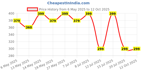 amazon.in Muscleape Smelling Salt | Ammonia Inhalant For Instant Focus & Insane Pump | Most Potent Ammonia Inhalant For Pro Lifters |Open-Sniff-Bend The Bar-Repeat. Powerlifting, Weightlifting,Gym & all other Sports muscleape Price History Graph from 6 May 2025 to 11 Oct 2025