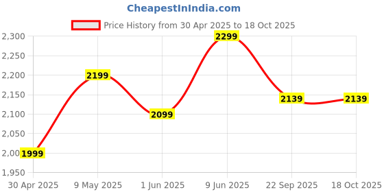 amazon.in MuscleBlaze 100% Clean Raw Whey Protein Concentrate (Unflavoured, 1kg) | Easy to Digest muscleblaze Price History Graph from 30 Apr 2025 to 18 Oct 2025